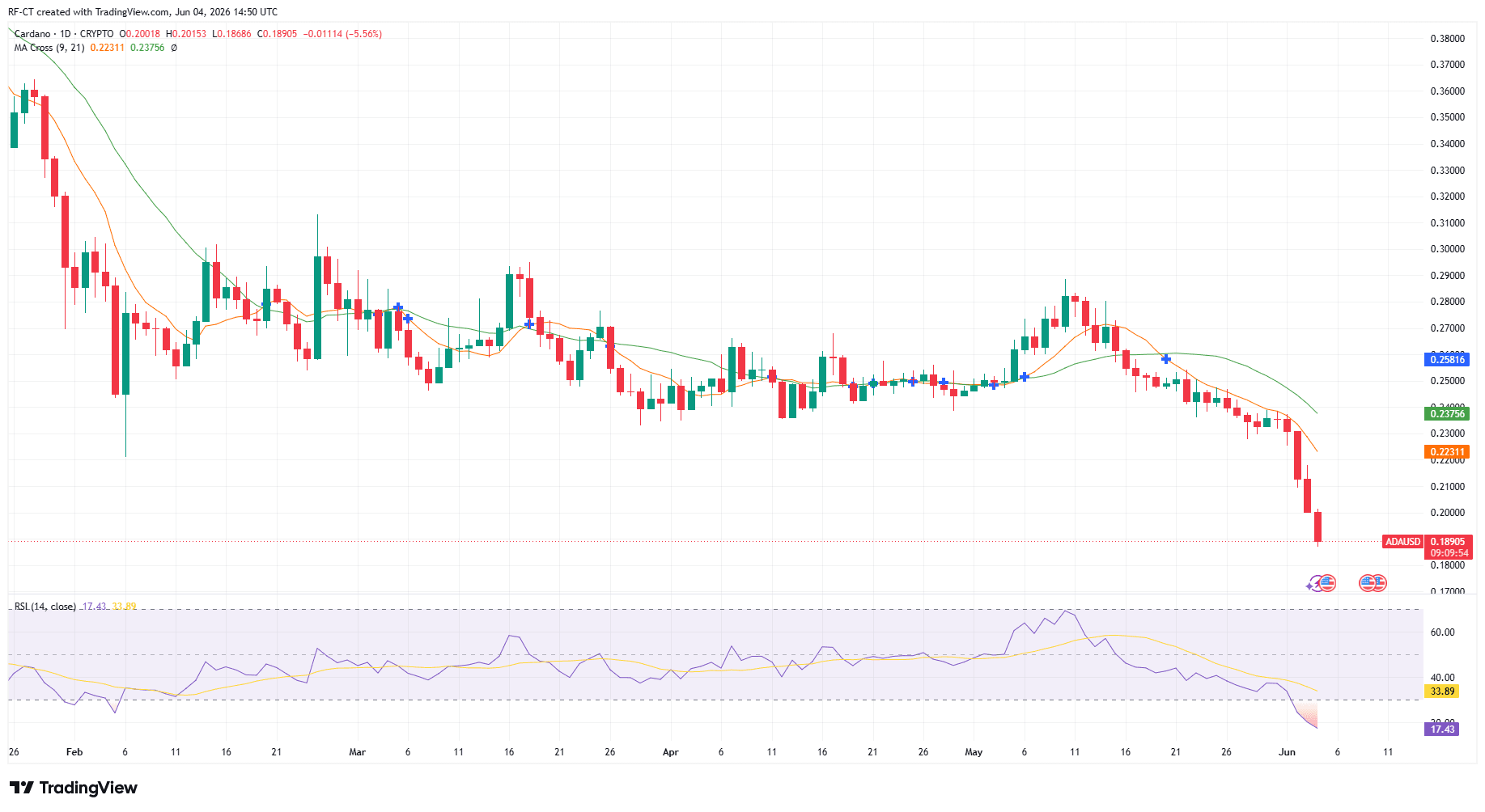 By TradingView - ADAUSD_2026-06-04 (YTD)
