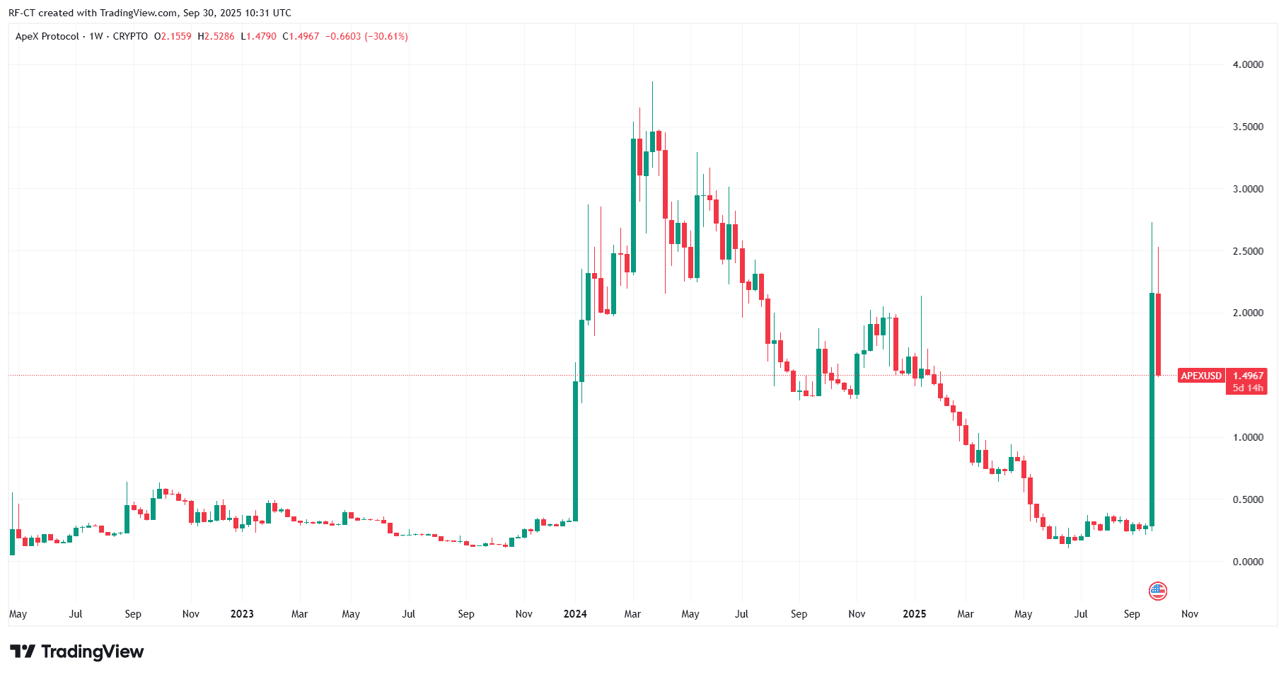 By TradingView - APEXUSD_2025-09-30 (All)