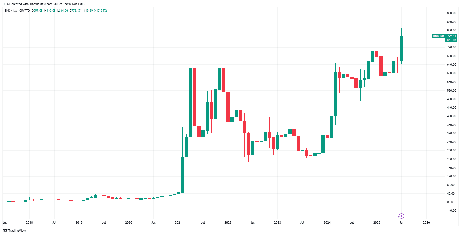 By TradingView - BNBUSD_2025-07-25 (All)