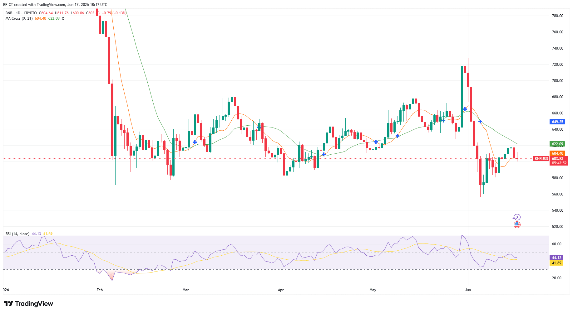 By TradingView - BNBUSD_2026-06-17 (YTD)