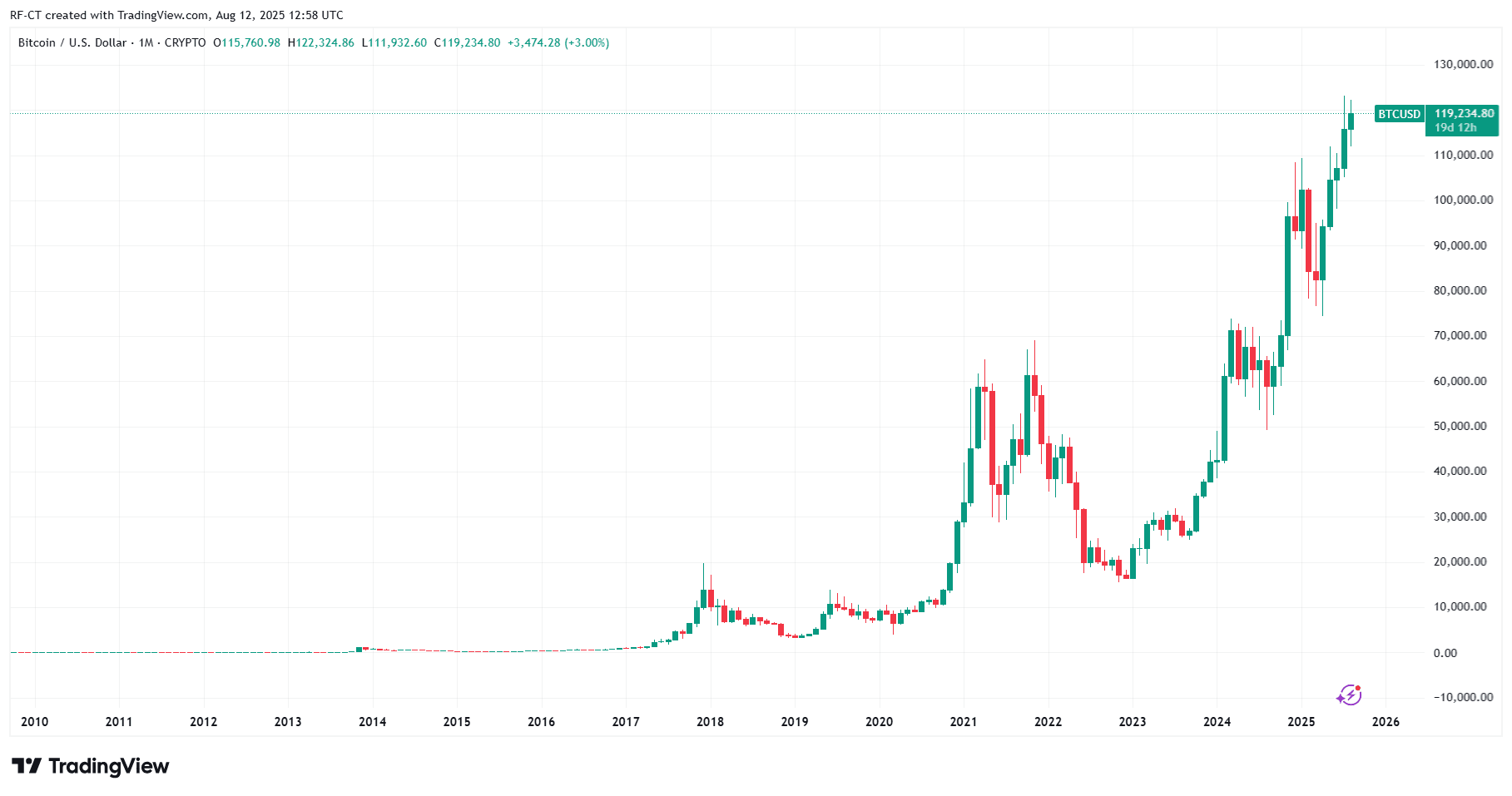 By TradingView - BTCUSD_2025-08-12 (All)