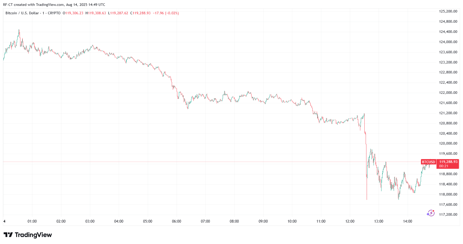 By TradingView - BTCUSD_2025-08-14 (1D)