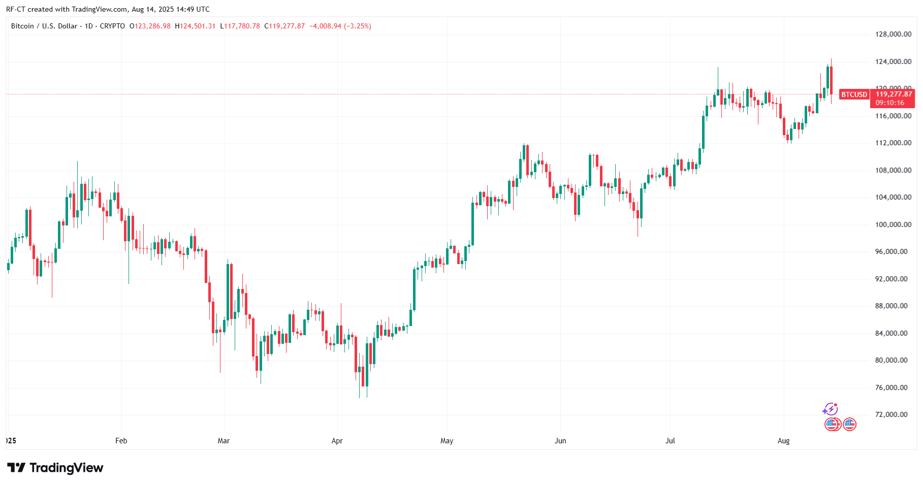 By TradingView - BTCUSD_2025-08-14 (YTD)