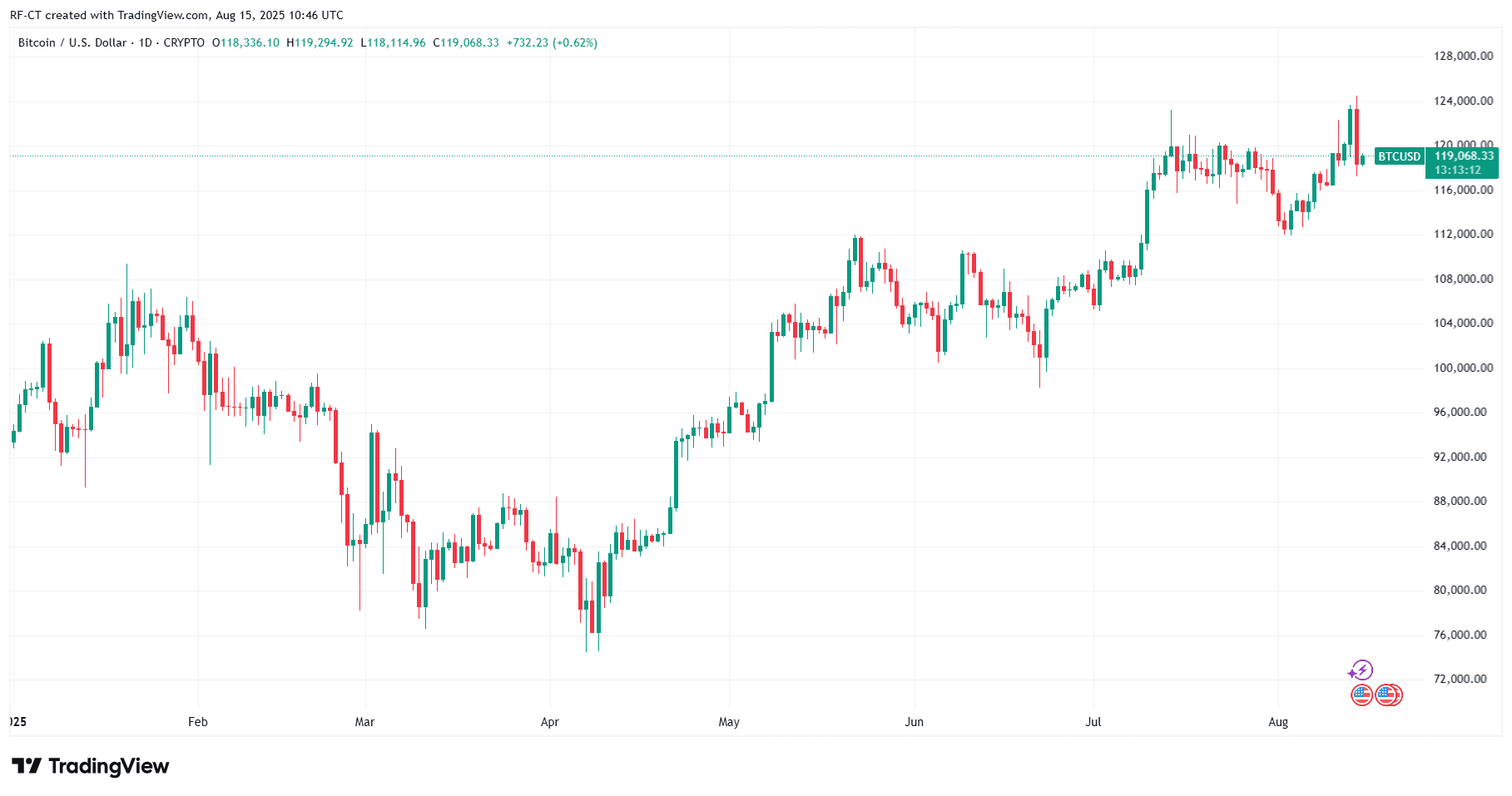 By TradingView - BTCUSD_2025-08-15 (YTD)