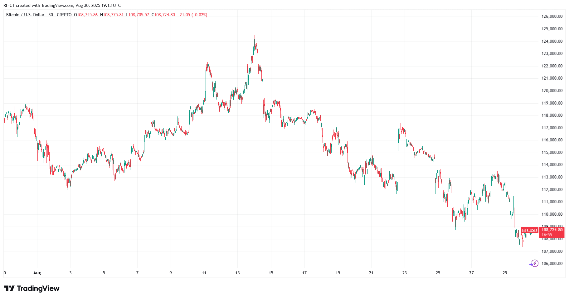 By TradingView - BTCUSD_2025-08-30 (1M)