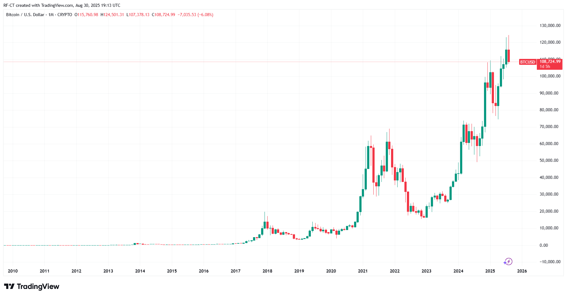 By TradingView - BTCUSD_2025-08-30 (All)