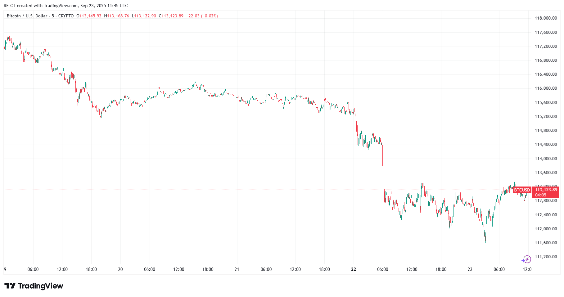 By TradingView - BTCUSD_2025-09-23 (5D)
