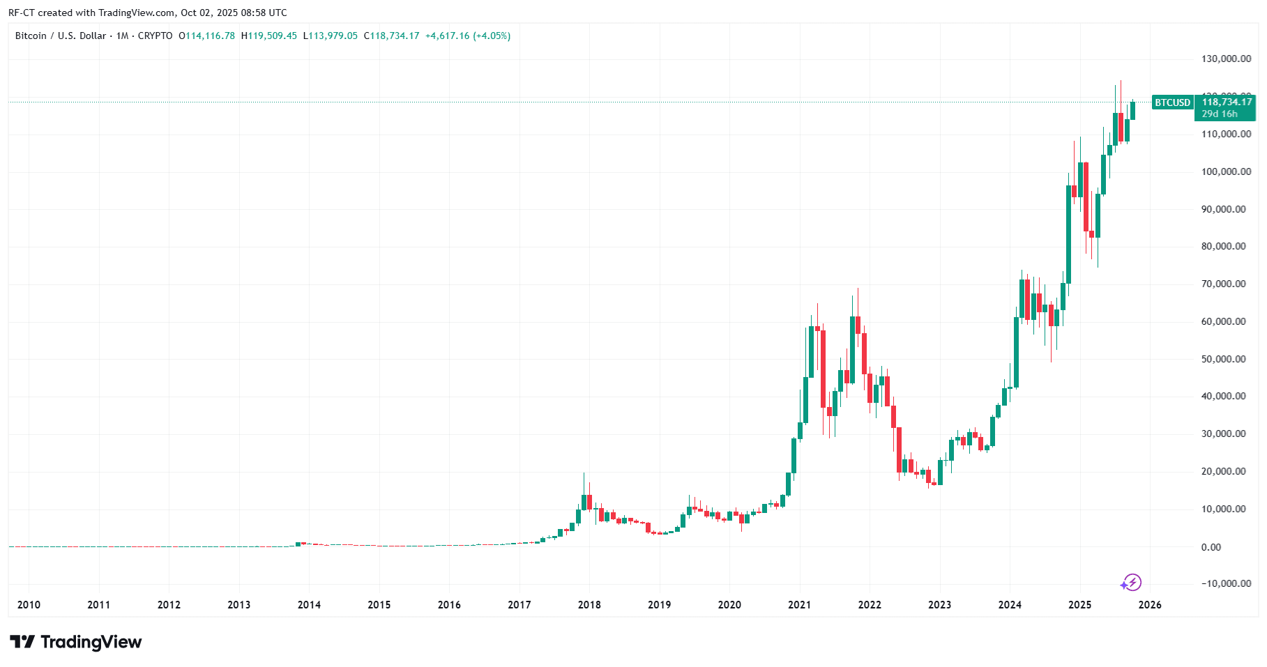 By TradingView - BTCUSD_2025-10-02 (All)