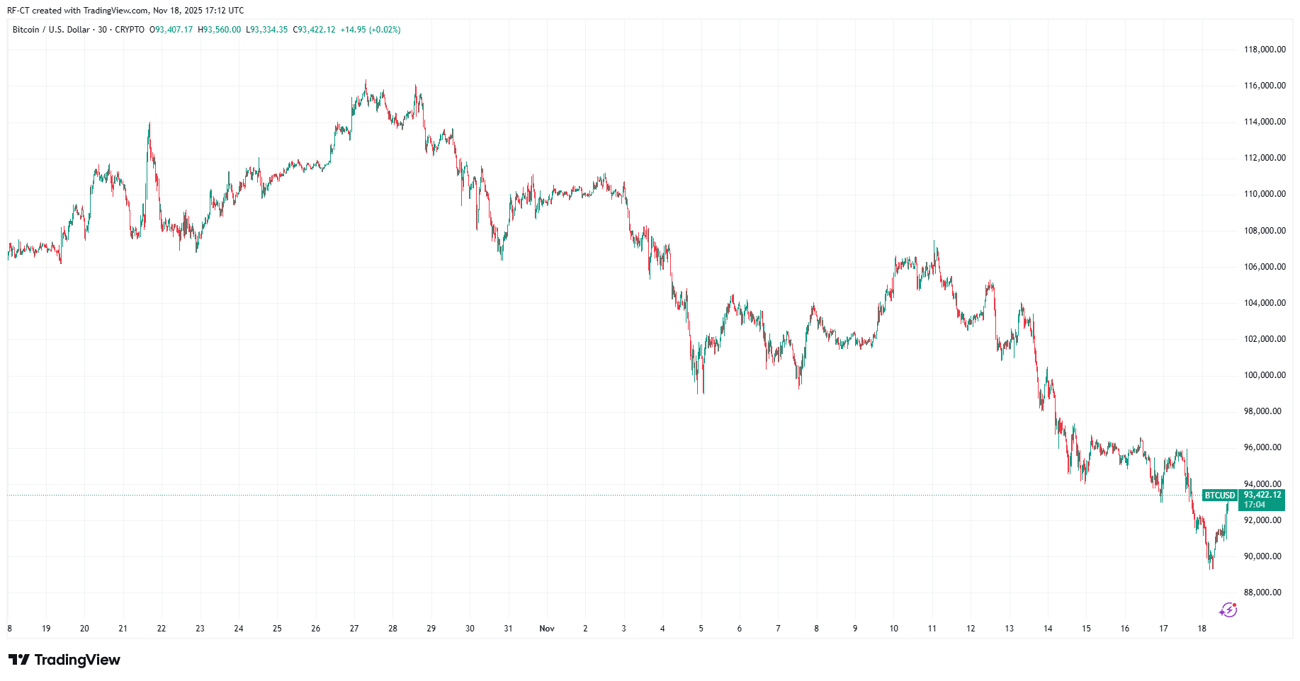 By TradingView - BTCUSD_2025-11-18 (1M)