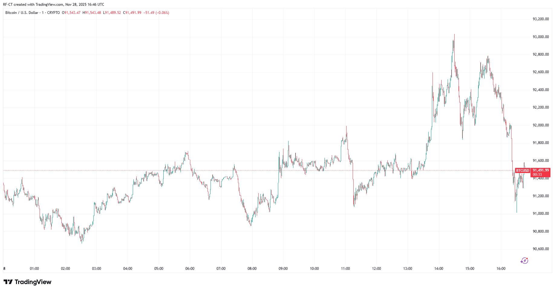 By TradingView - BTCUSD_2025-11-28 (1D)