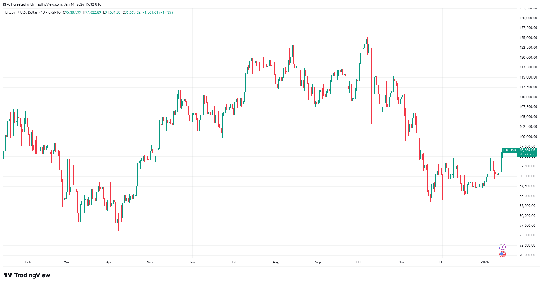 By TradingView - BTCUSD_2026-01-14 (1Y)