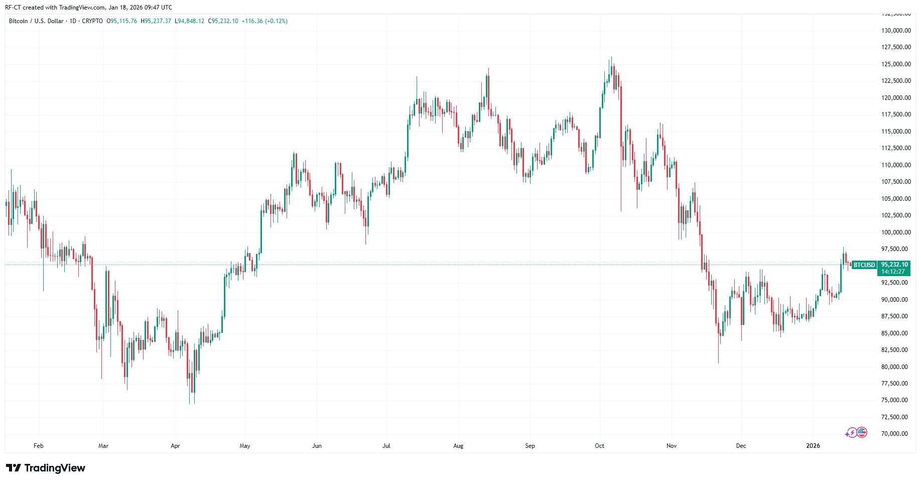 By TradingView - BTCUSD_2026-01-18 (1Y)