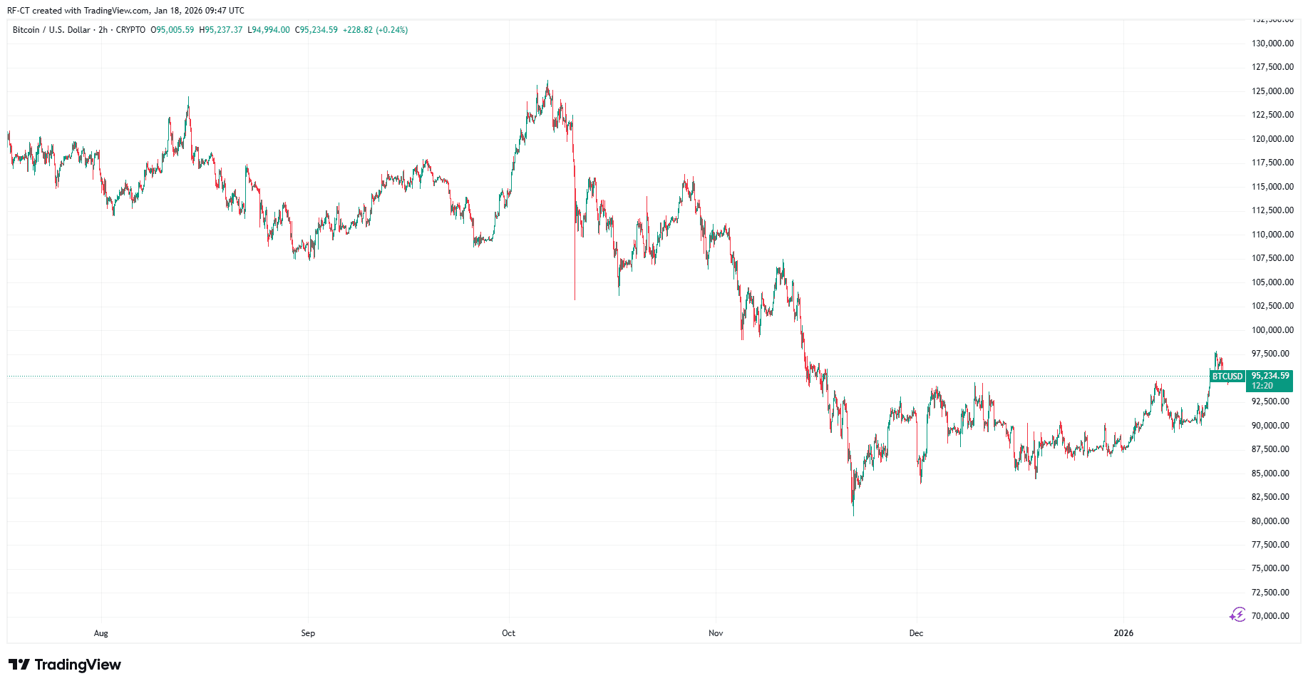 By TradingView - BTCUSD_2026-01-18 (6M)