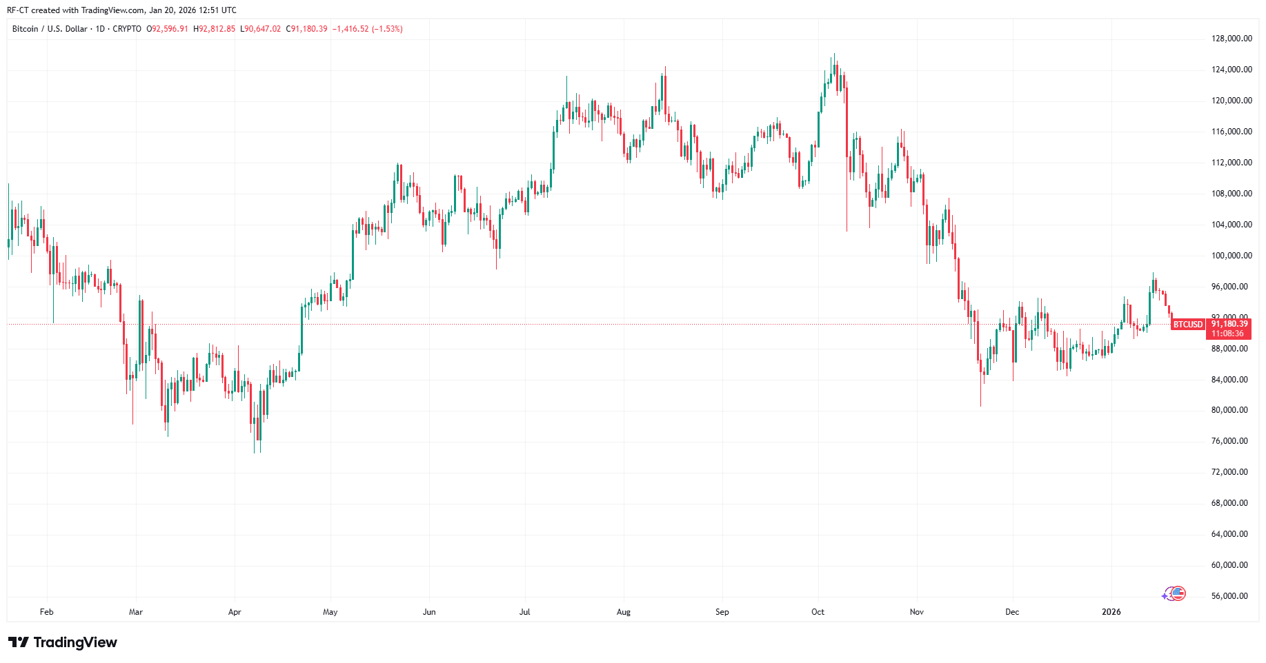 By TradingView - BTCUSD_2026-01-20 (1Y)
