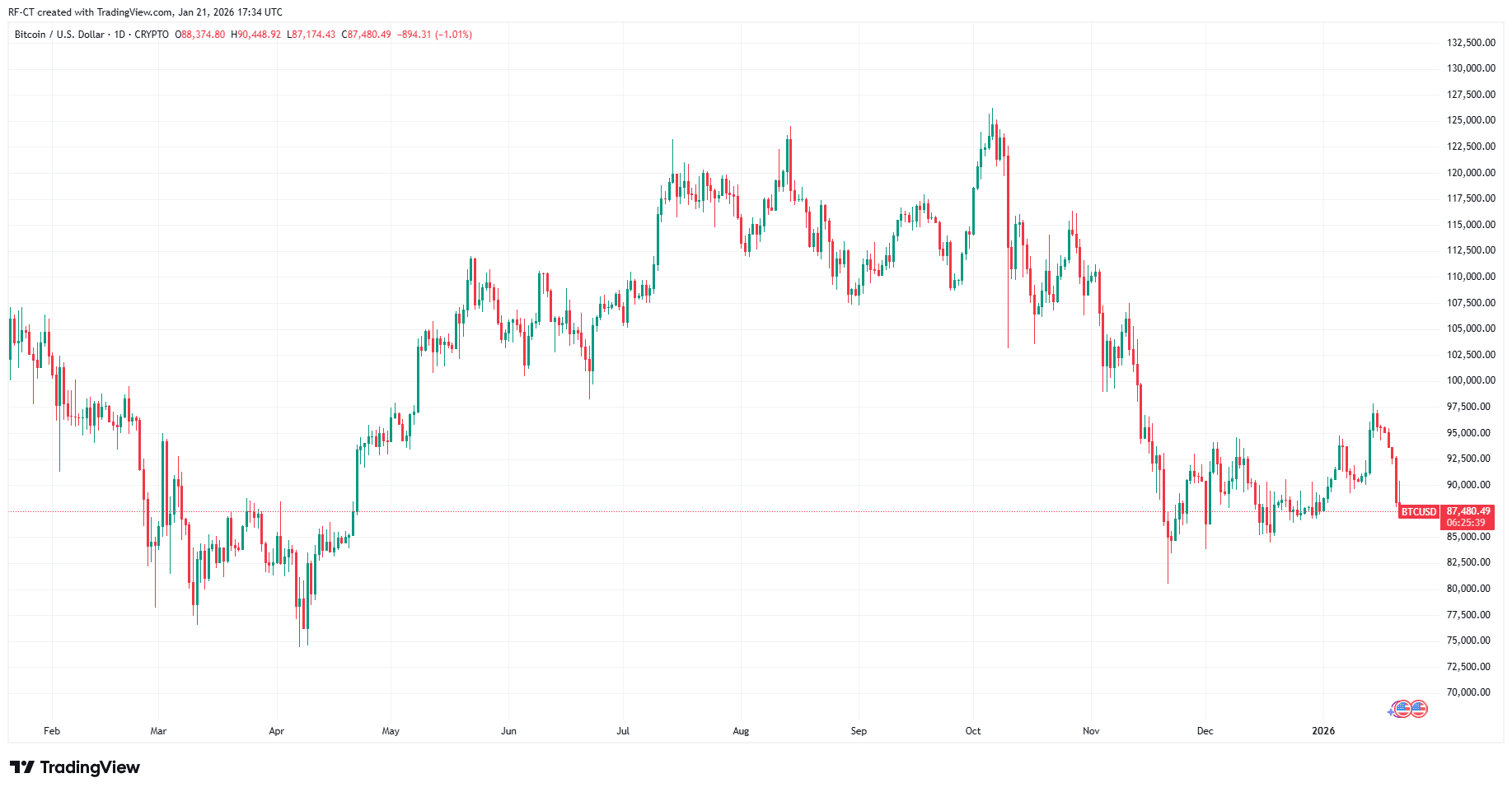 By TradingView - BTCUSD_2026-01-21 (1Y)