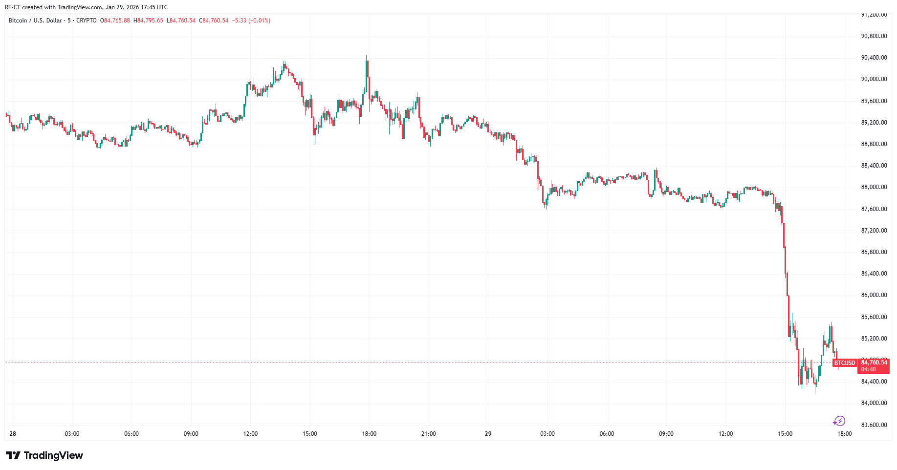 By TradingView - BTCUSD_2026-01-29 (1D)
