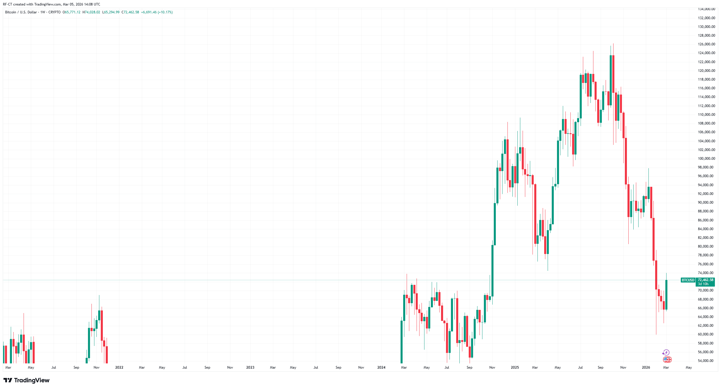 By TradingView - BTCUSD_2026-03-05 (5Y)