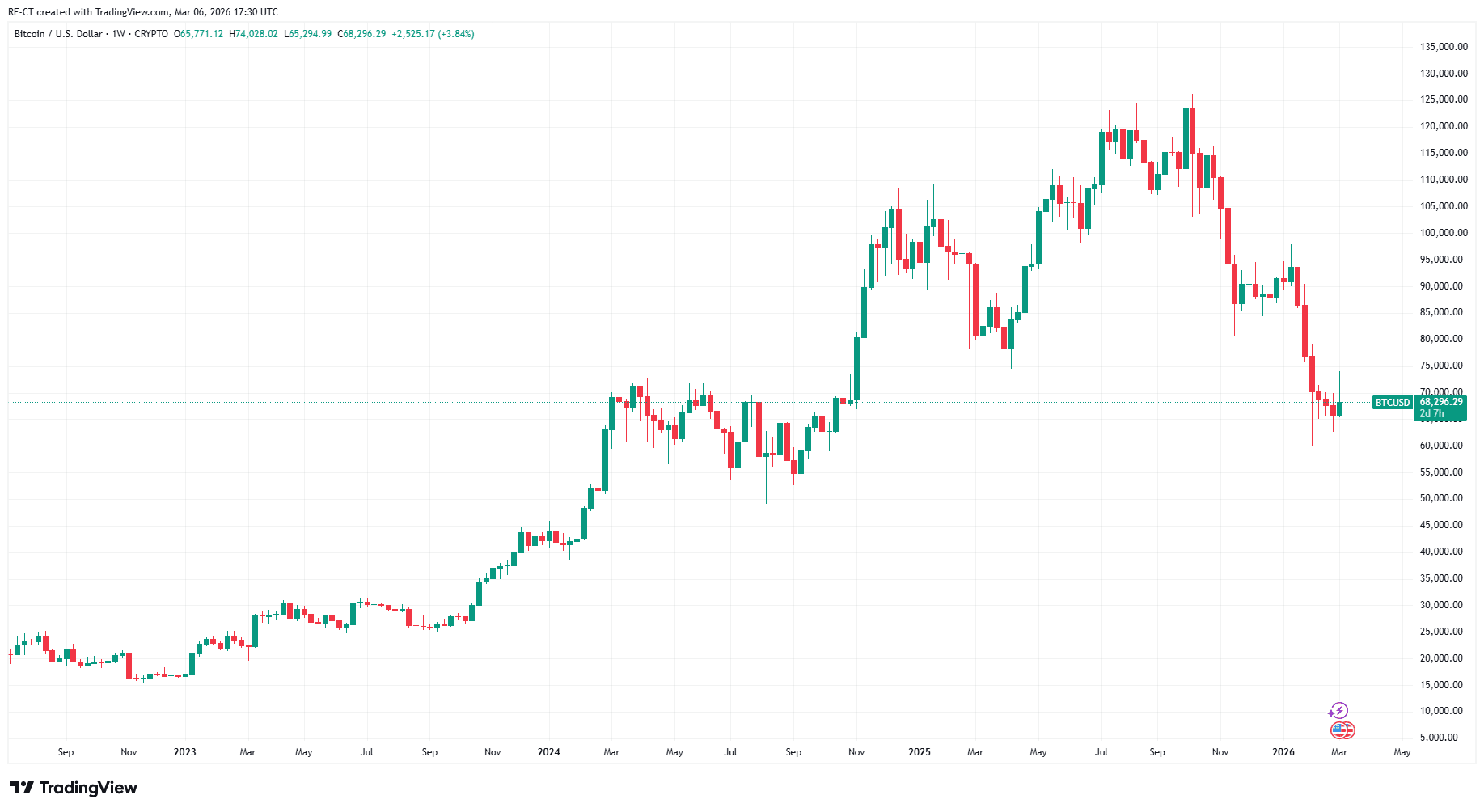 By TradingView -BTCUSD_2026-03-06 (5D)