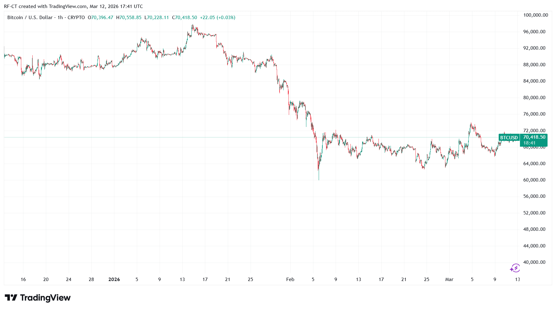 By TradingView - BTCUSD_2026-03-12 (3M)