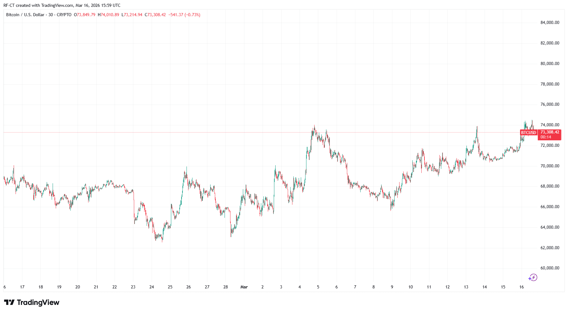 By TradingView - BTCUSD_2026-03-16 (1M)