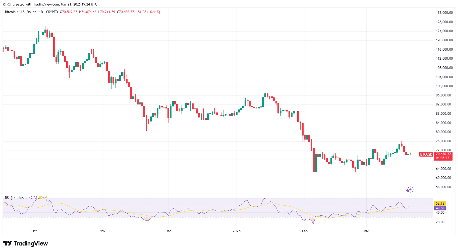 By TradingView - BTCUSD_2026-03-21 (6M)