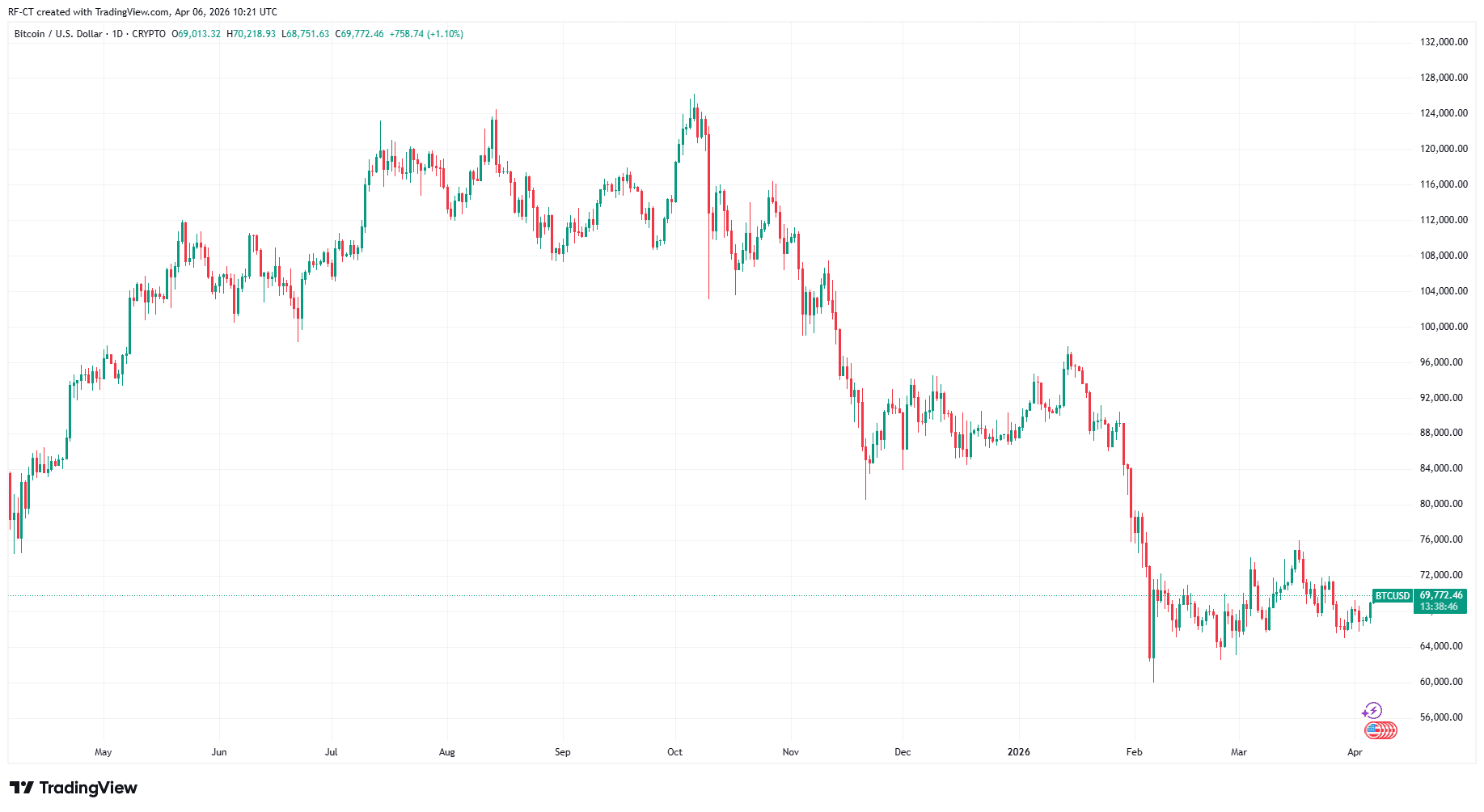 By TradingView - BTCUSD_2026-04-06 (1Y)