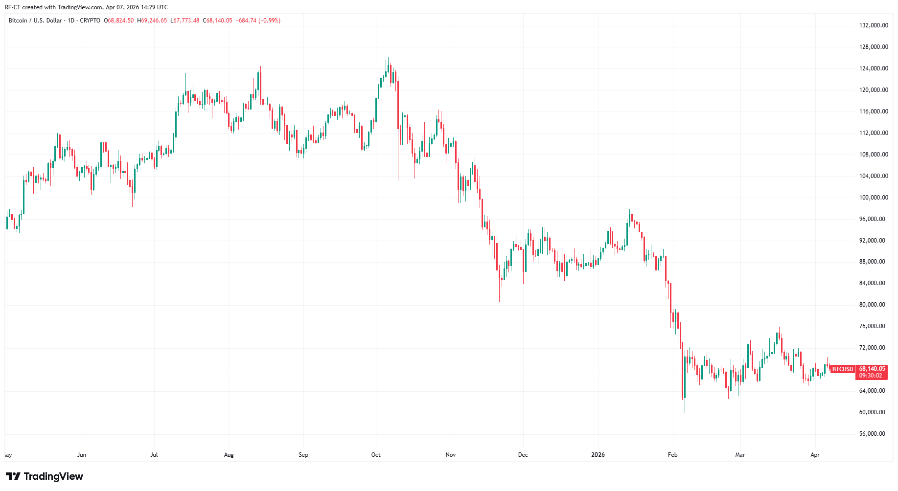 By TradingView - BTCUSD_2026-04-07 (1Y)