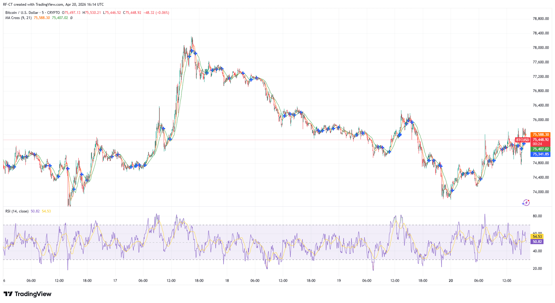 By TradingView - BTCUSD_2026-04-20 (5D)