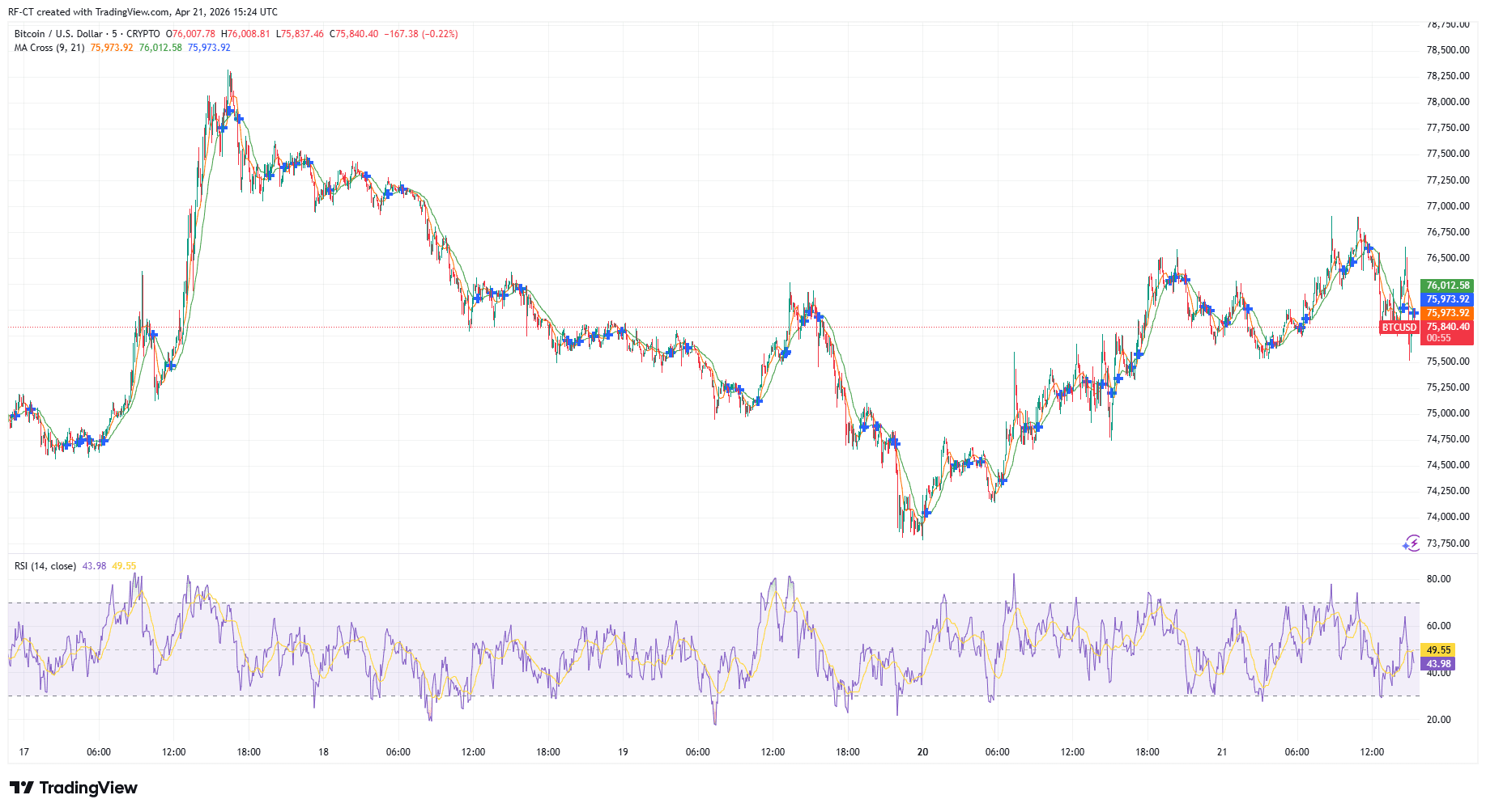 By TradingView - BTCUSD_2026-04-21 (5D)