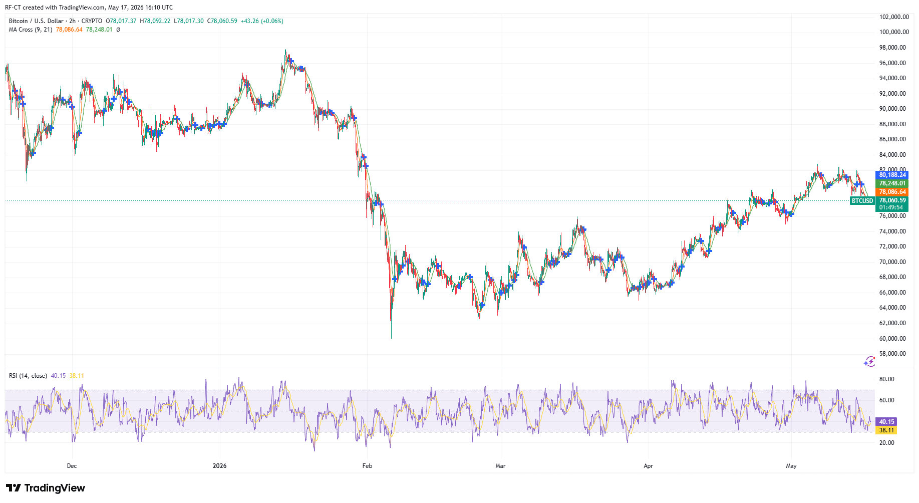By TradingView - BTCUSD_2026-05-17 (6M)