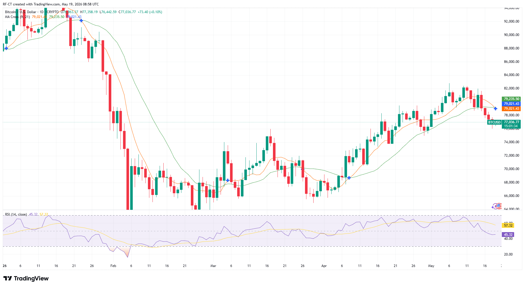 By TradingView - BTCUSD_2026-05-19 (YTD)