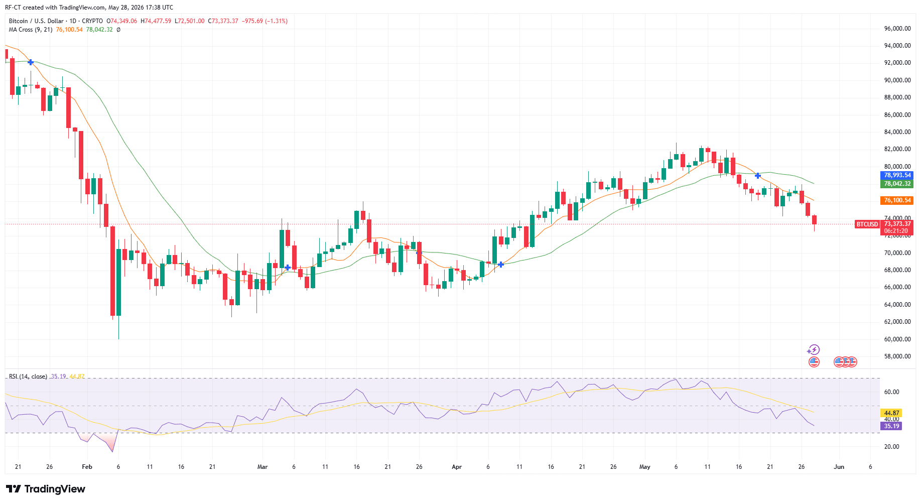 By TradingView - BTCUSD_2026-05-28 (YTD)