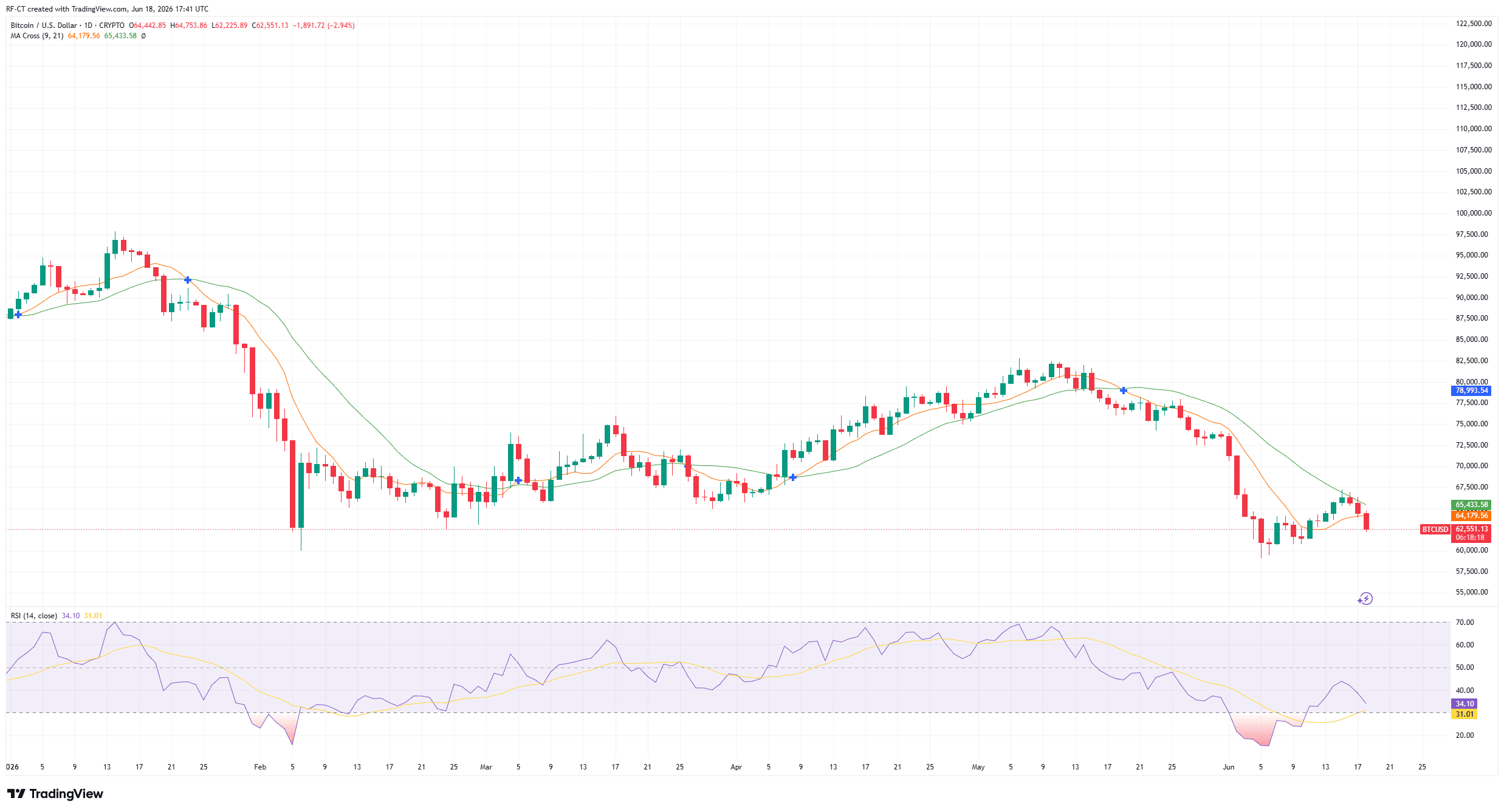 By TradingView - BTCUSD_2026-06-18 (YTD)