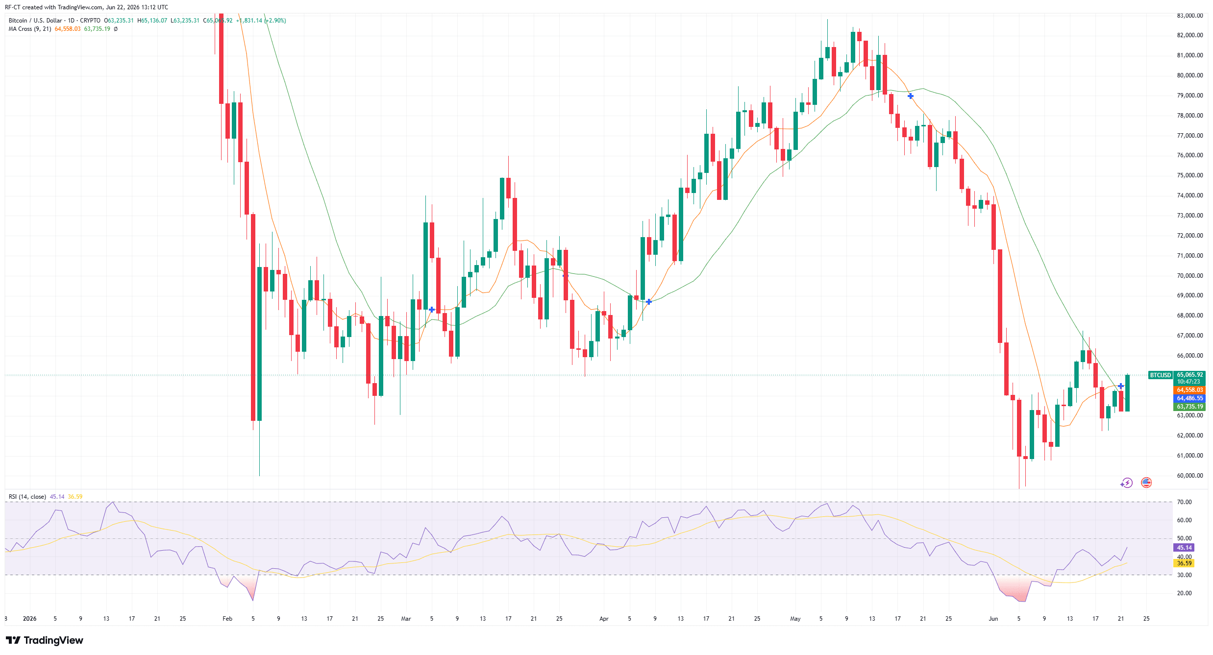 By TradingView - BTCUSD_2026-06-22 (YTD)