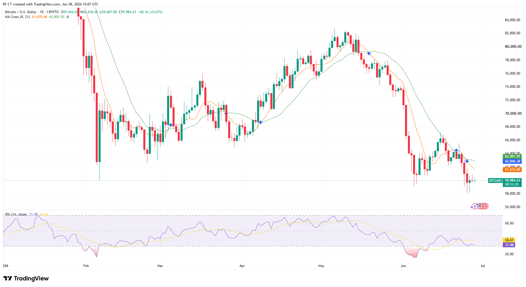By TradingView - BTCUSD_2026-06-28 (YTD)