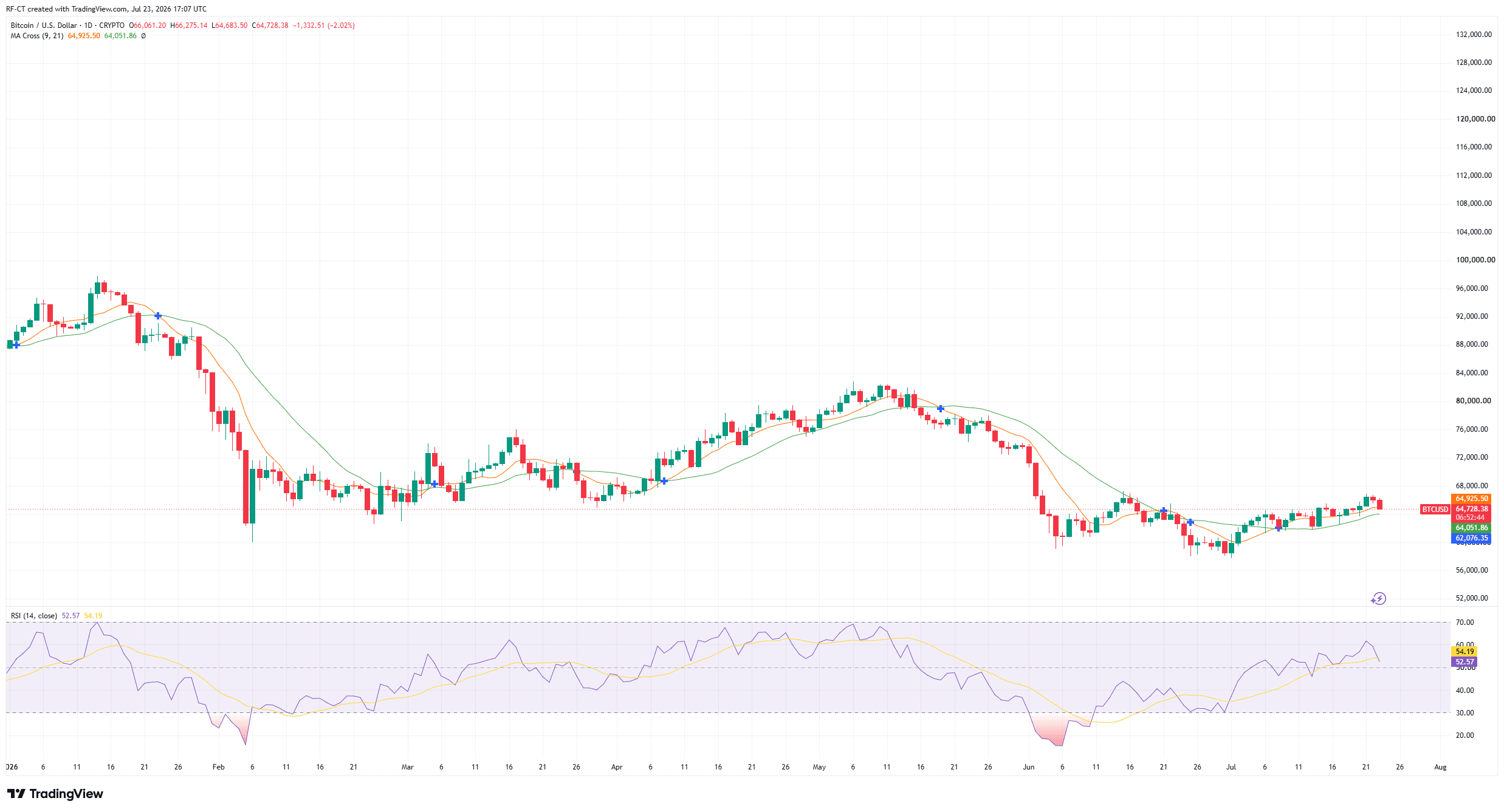 By TradingView - BTCUSD_2026-07-23 (YTD)
