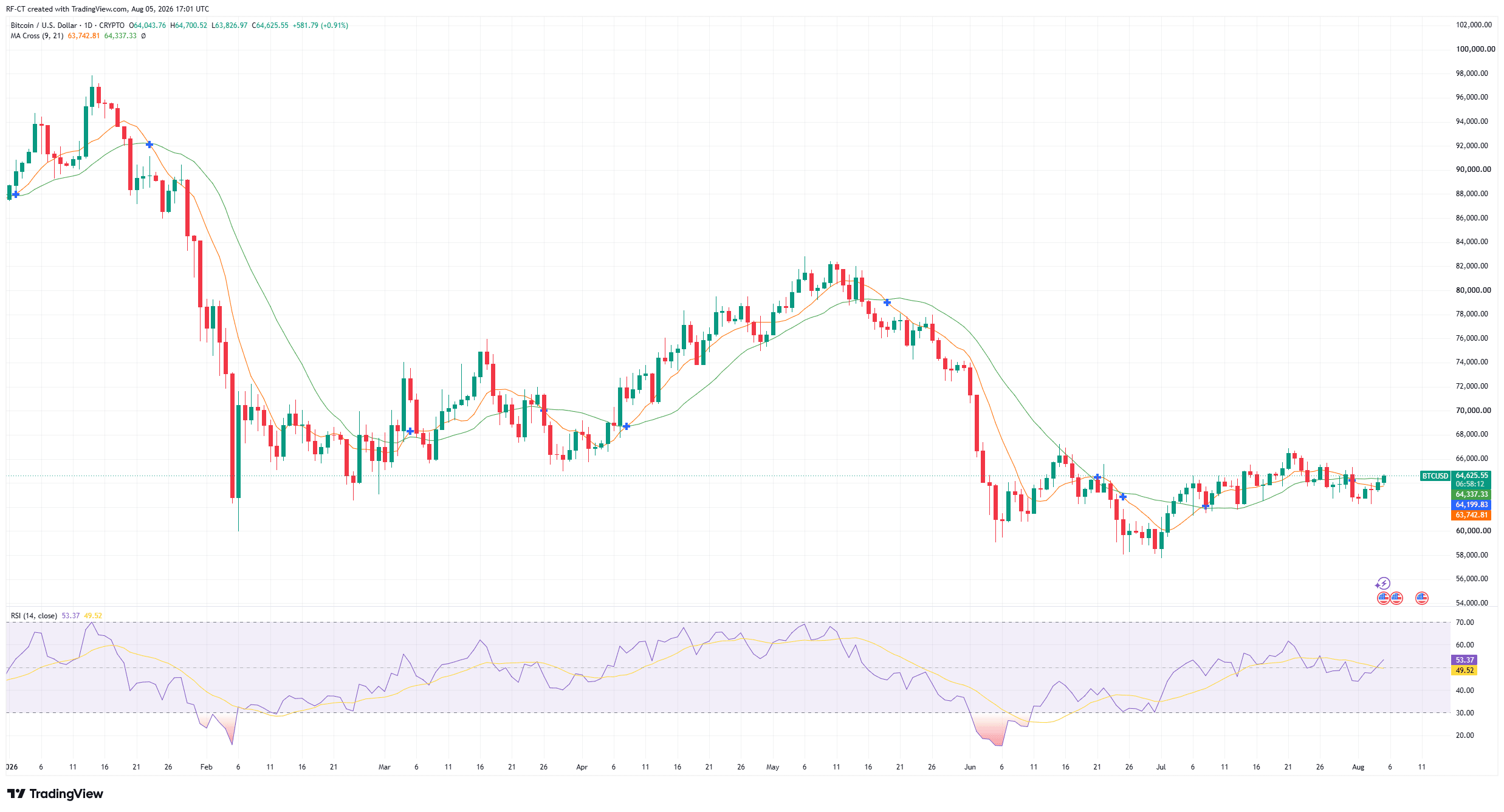 By TradingView - BTCUSD_2026-08-05 (YTD)