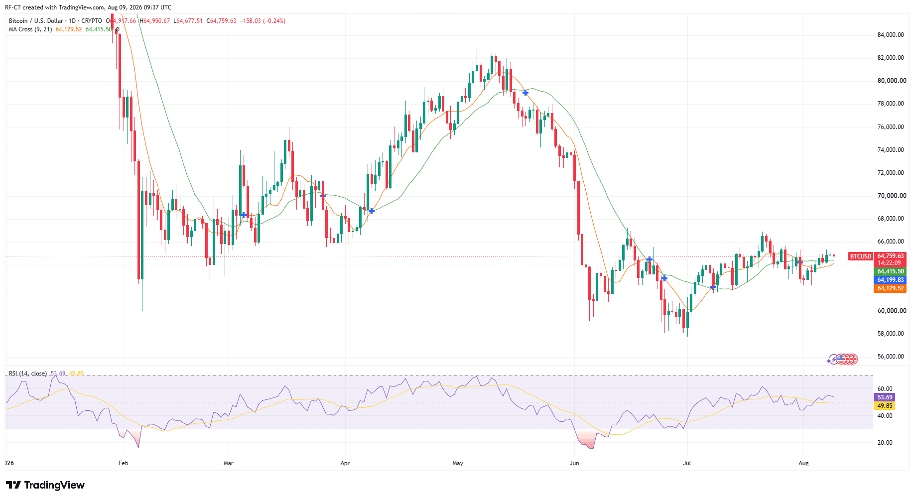 By TradingView - BTCUSD_2026-08-09 (YTD)