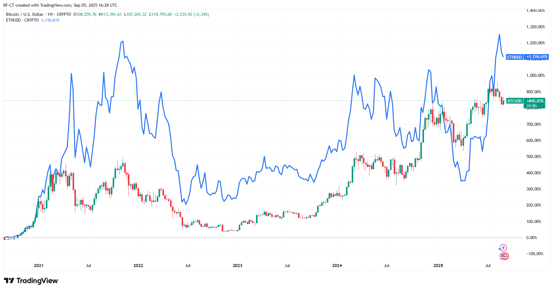 By TradingView - BTCUSD vs ETHUSD_2025-09-05 (5Y)