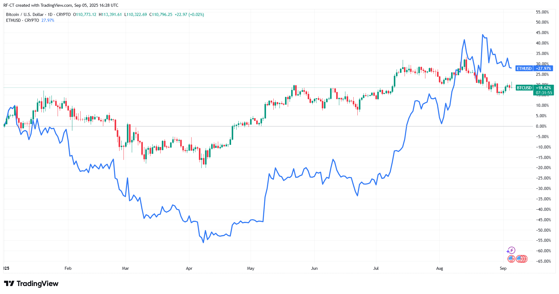 Von TradingView - BTCUSD vs ETHUSD_2025-09-05 (YTD)
