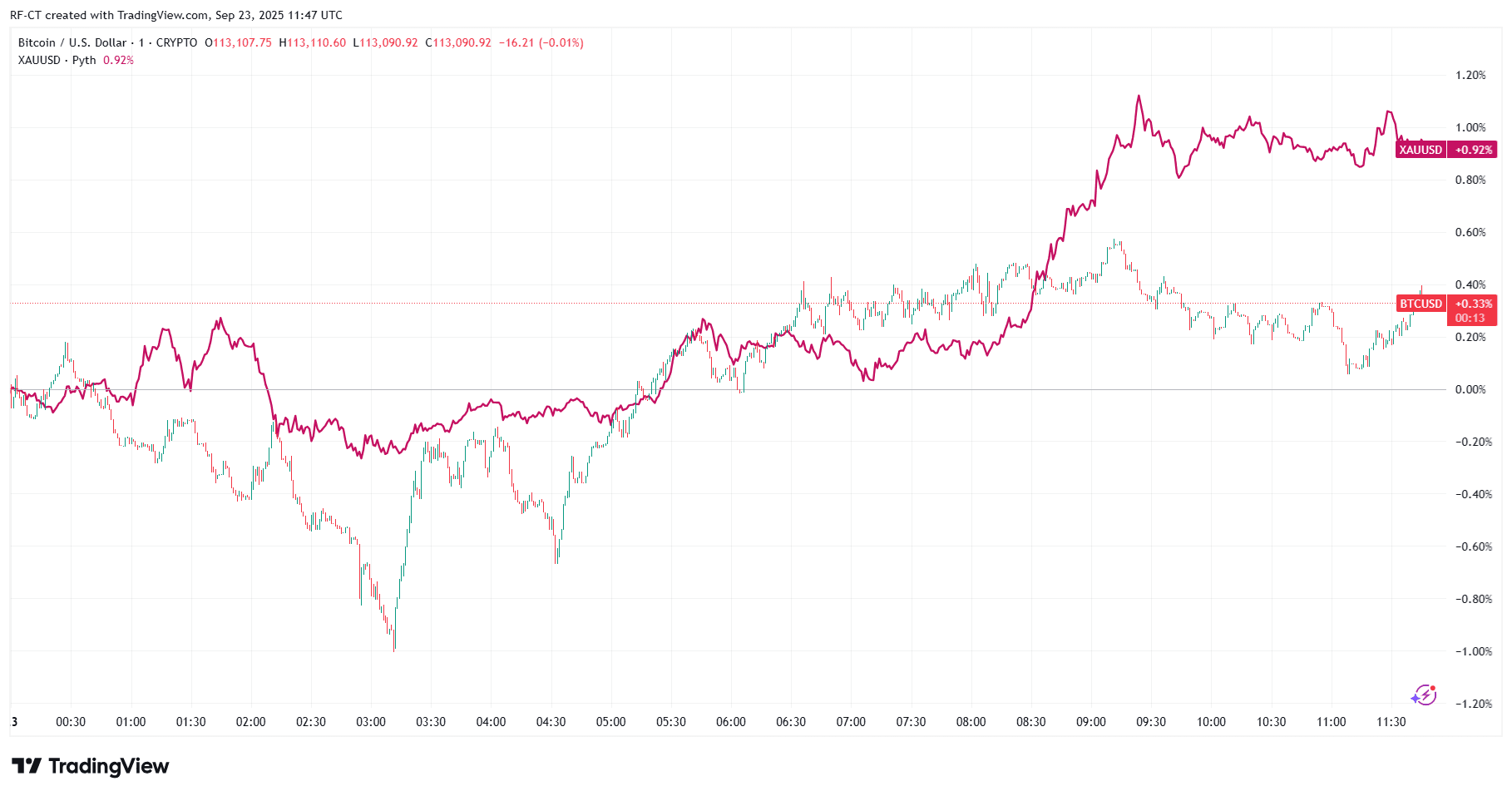 By TradingView - BTCUSD vs XAUUSD_2025-09-23 (1D)
