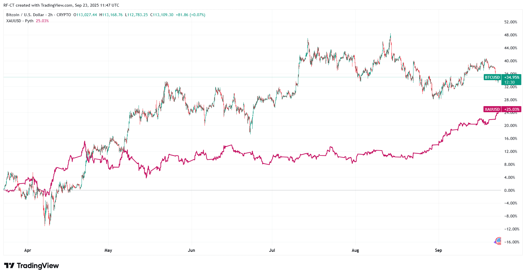 By TradingView - BTCUSD vs XAUUSD_2025-09-23 (6M)
