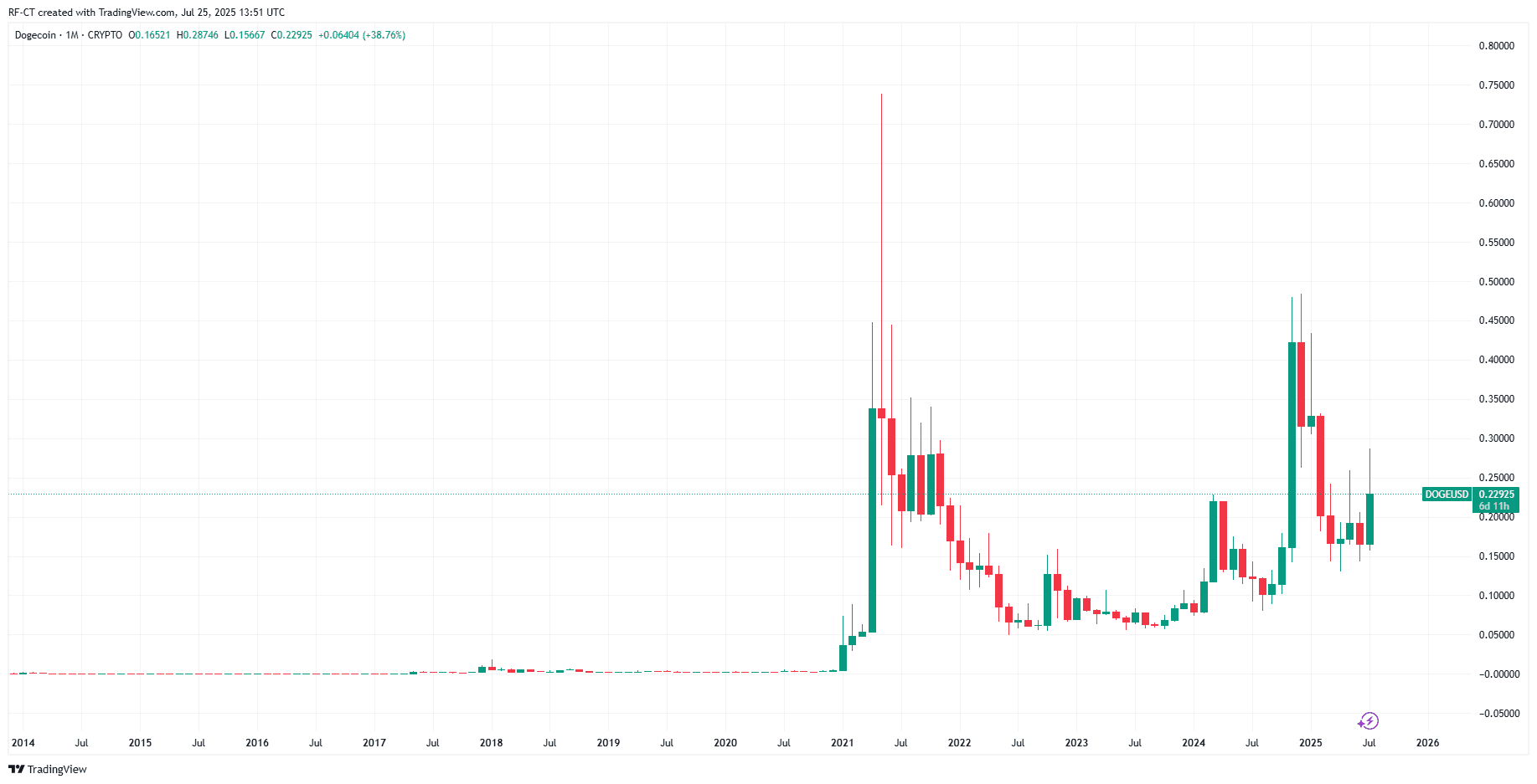By TradingView - DOGEUSD_2025-07-25 (All)
