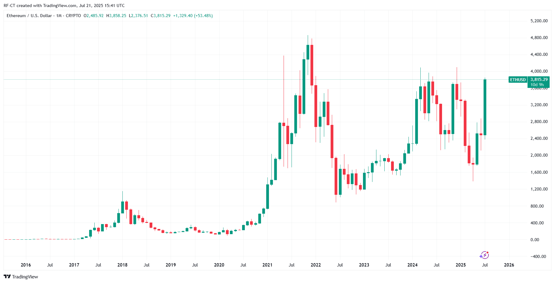 By TradingView - ETHUSD_2025-07-21 (All)
