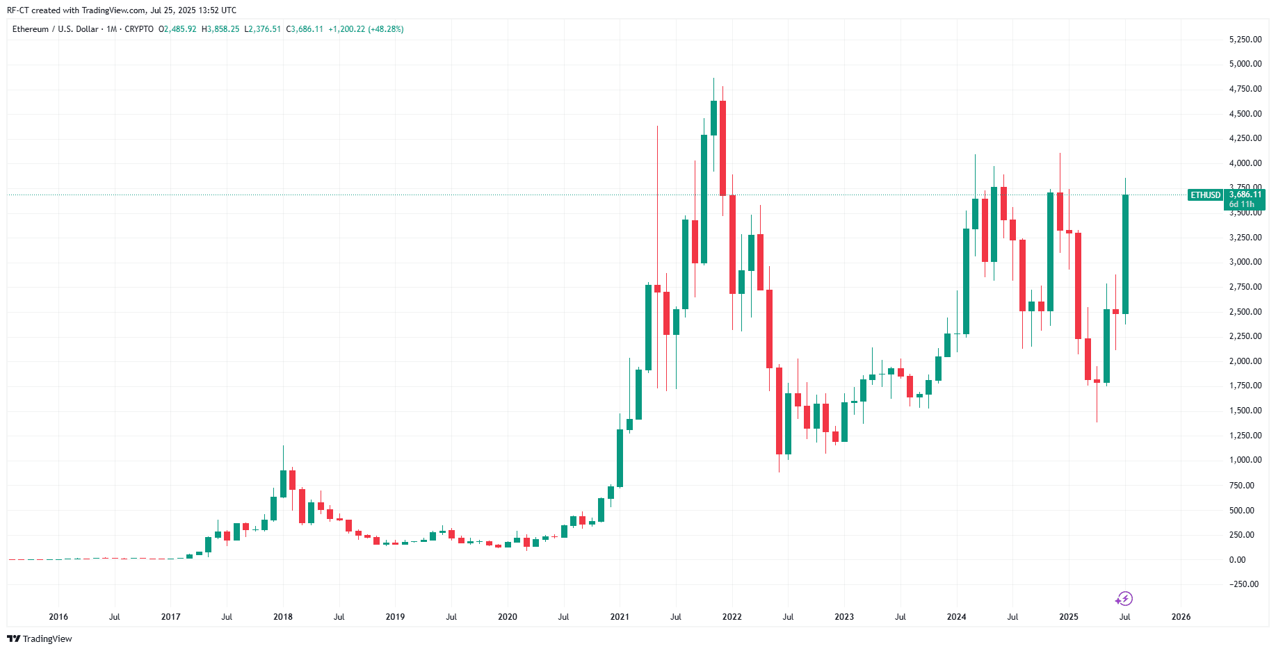 By TradingView - ETHUSD_2025-07-25 (All)