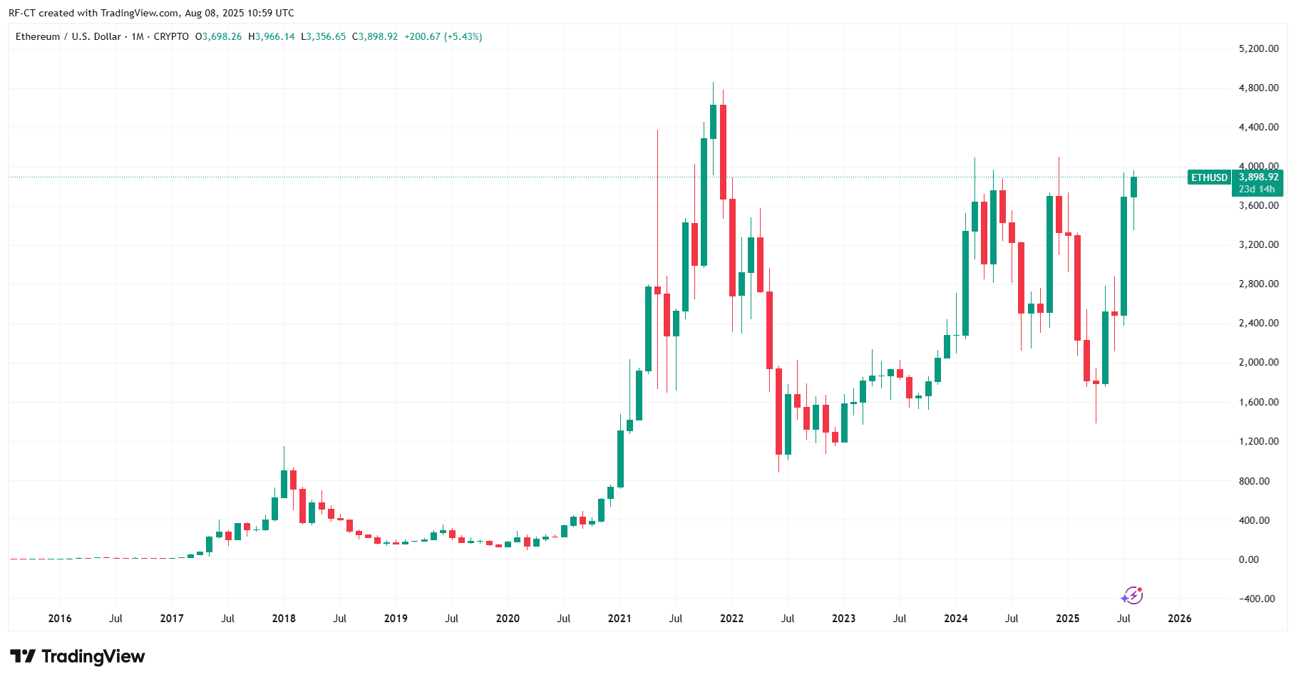 By TradingView - ETHUSD_2025-08-08 (All)