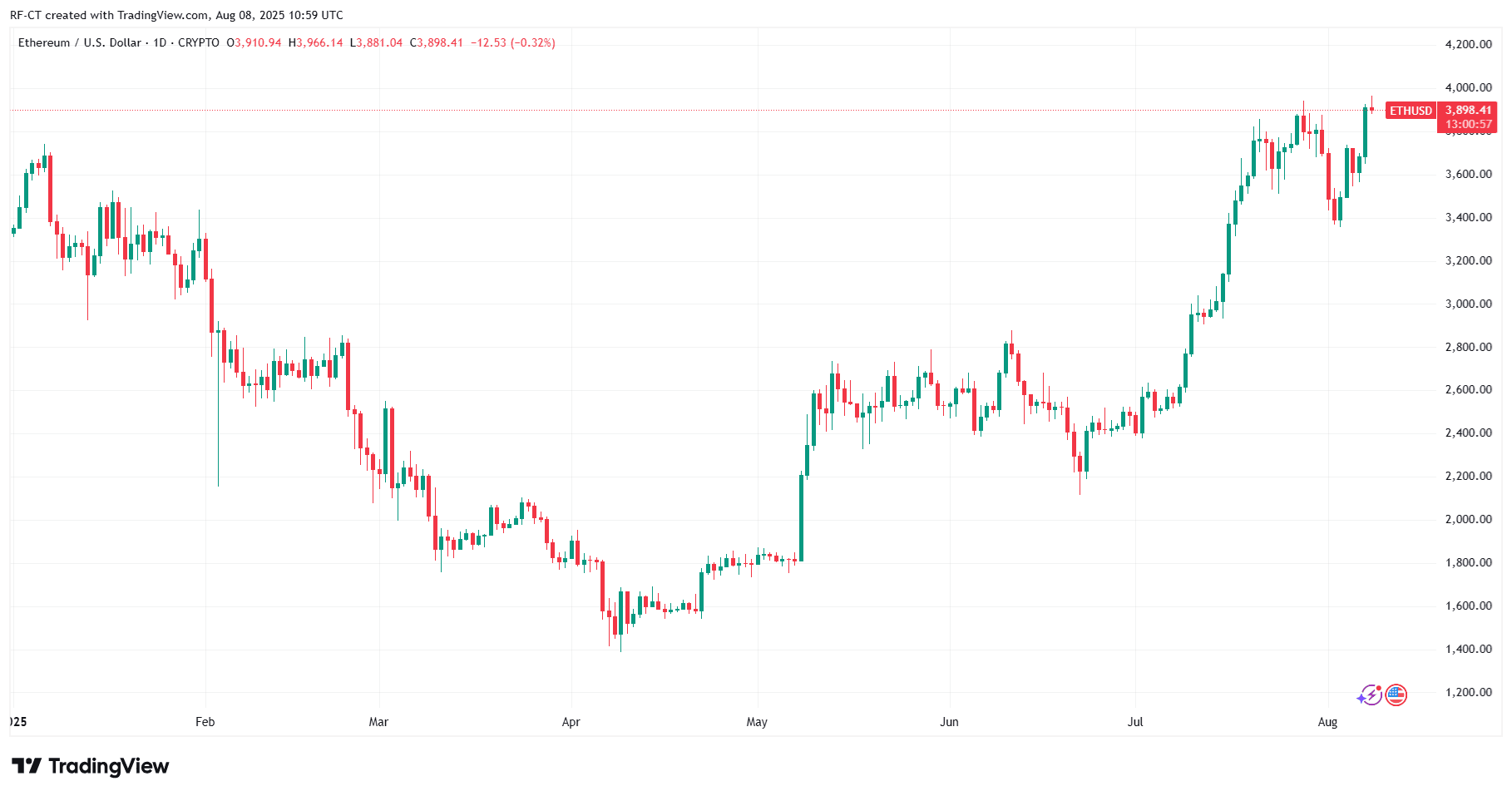 By TradingView - ETHUSD_2025-08-08 (YTD)
