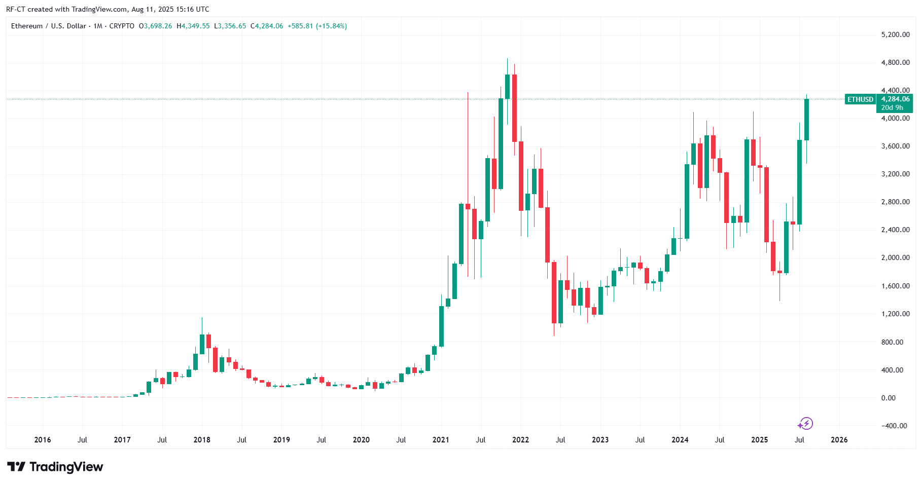 Von TradingView - ETHUSD_2025-08-11 (Alle)