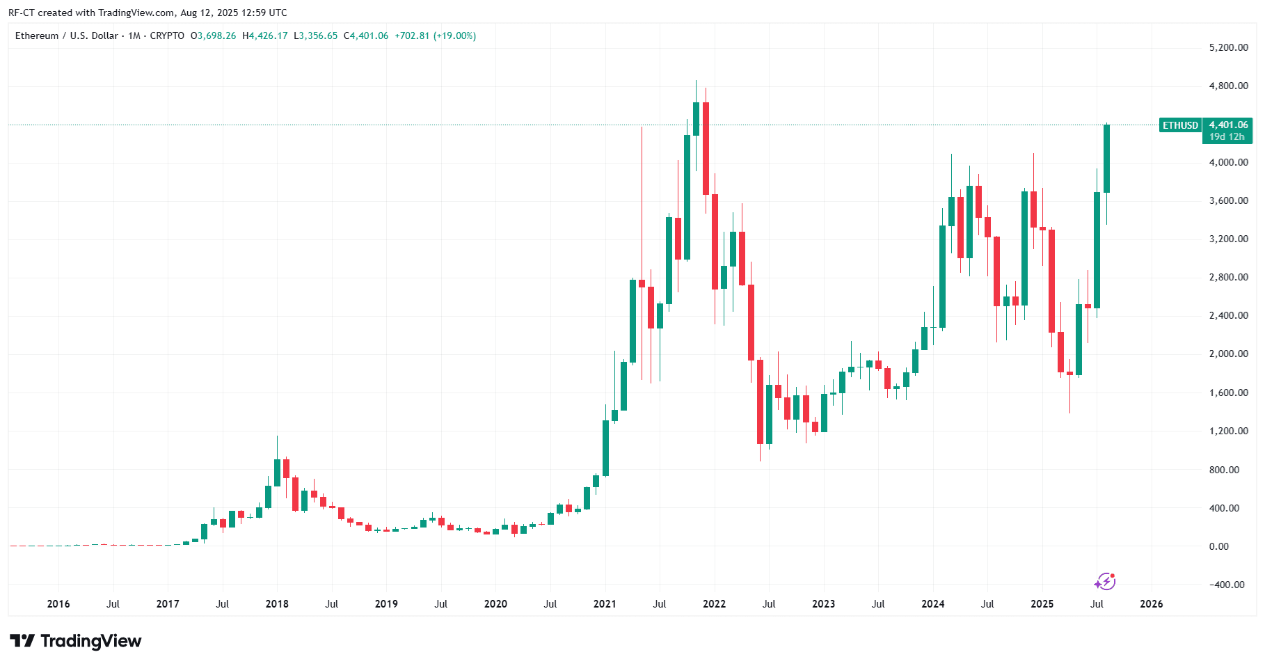 By TradingView - ETHUSD_2025-08-12 (All)