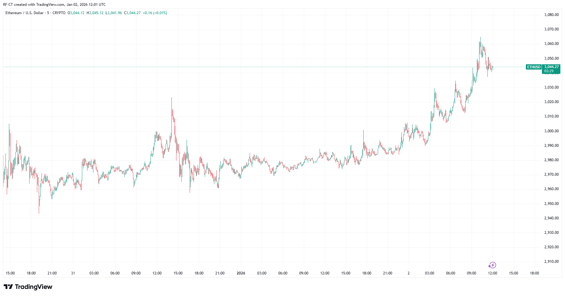 By TradingView - ETHUSD_2026-01-02 (YTD)